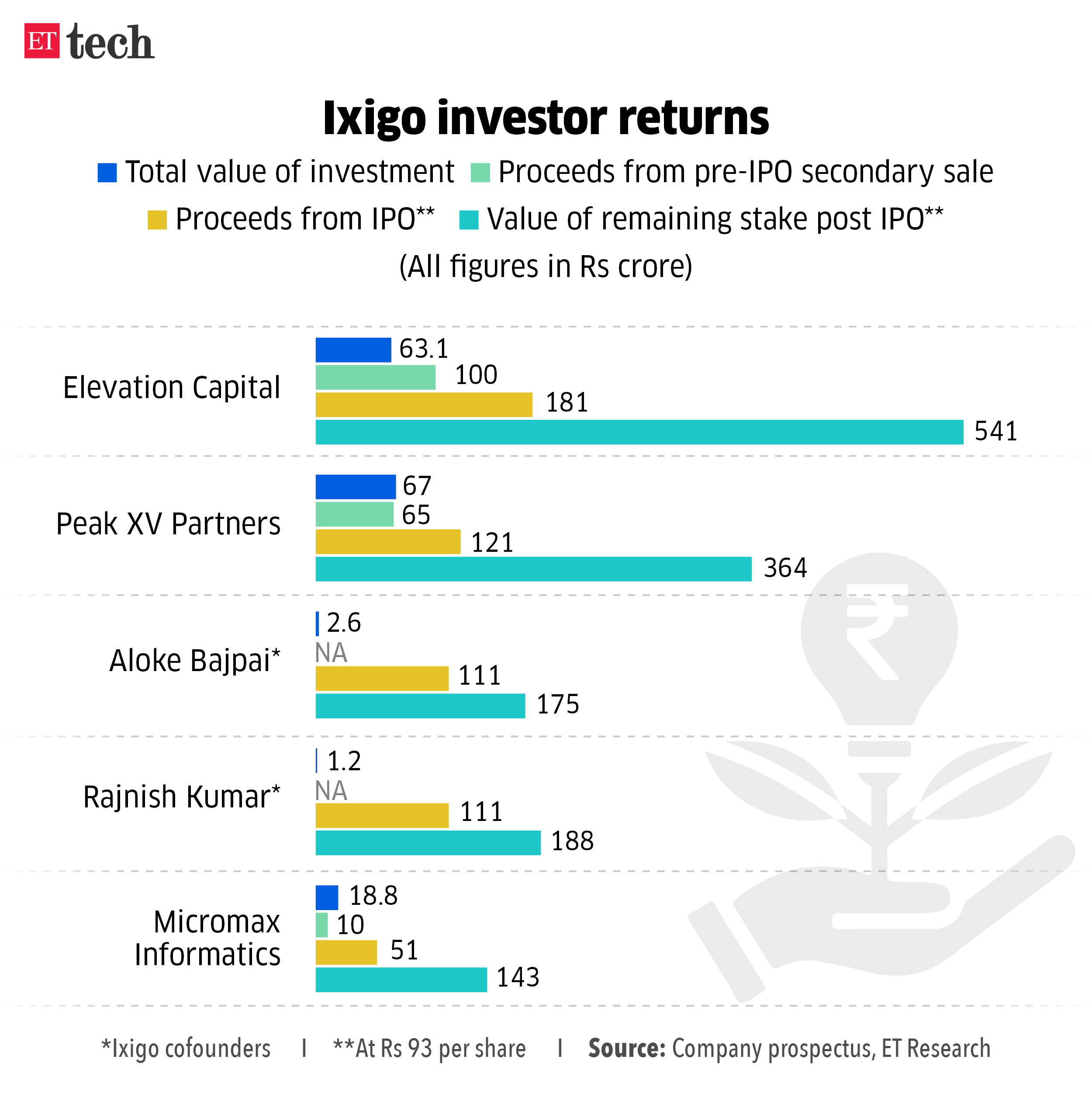 Ixigo investor returns_June 2024_Graphic_ETTECH